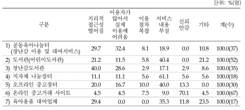 육아지원 서비스 불만족 사유: 전체