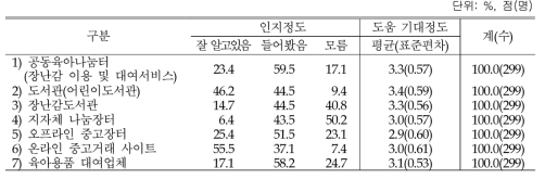 예비모 육아지원 서비스 인지 및 도움기대 정도(4점 척도): 총괄