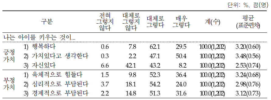 양육가치관: 총괄(4점 척도)