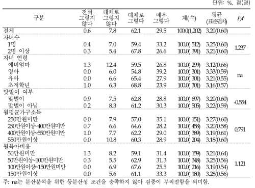 양육가치관: 행복감 (4점 척도)