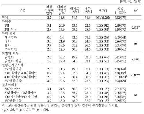 양육가치관: 경제적 부담감 (4점 척도)