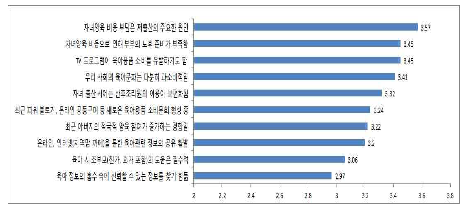 사회 현상으로 양육 양상과 변화 동의 정도(4점 척도 기준)