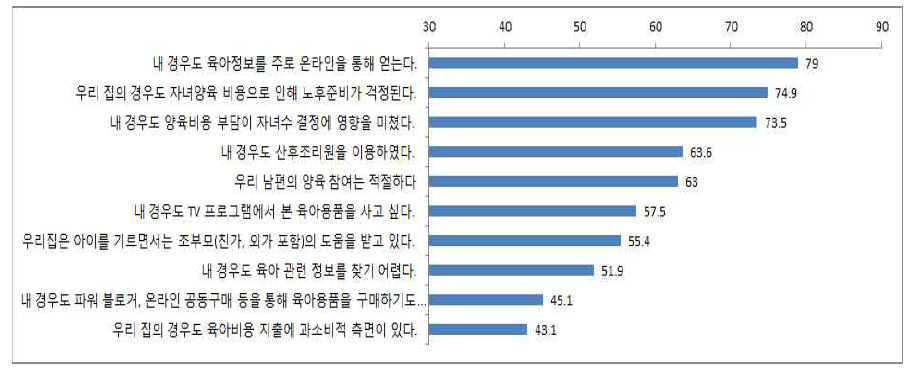 양육 양상에 대한 양육 참여자인 ‘나의 경우’ 평가