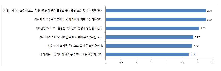 육아를 위한 소비 경향