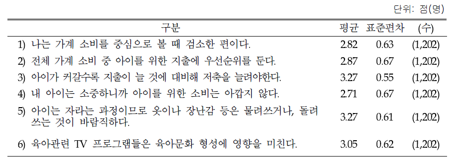 가계소비 관련 성향: 총괄 (4점 척도)