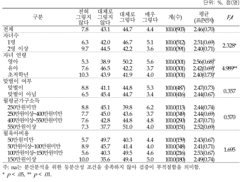 소비심리: 신상 육아용품에 대한 구매욕구 (4점 척도)