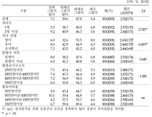 소비심리: 주변 엄마들 모방심리 (4점 척도)