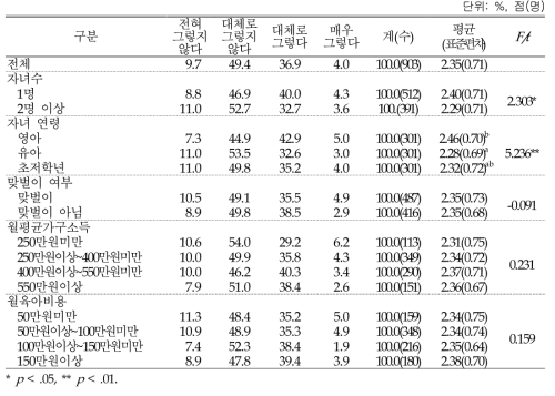 소비심리: 육아박람회 물품 구매욕 (4점 척도)