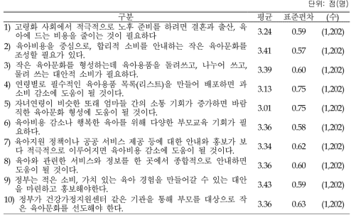 작은 육아문화 확산 방안: 총괄 (4점 척도)