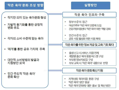 ‘작은 육아’ 문화 구축을 위한 개선 방향 및 개선안