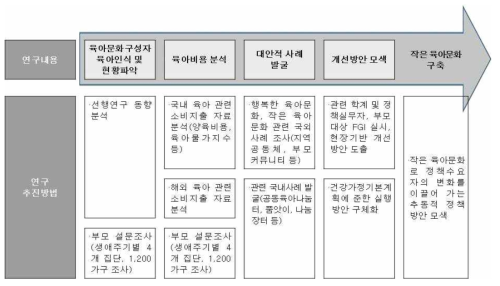 연구내용 및 방법