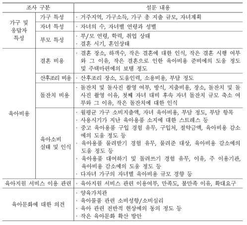 실태조사 설문문항의 구성(안)