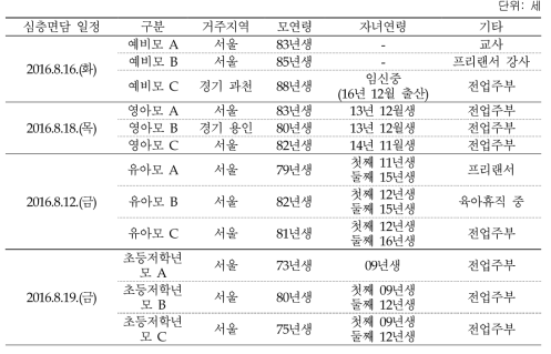 심층면담 부모 특성