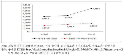 15∼64세 기혼가구 내 가장 최근 결혼당사자의 결혼당시 결혼비용