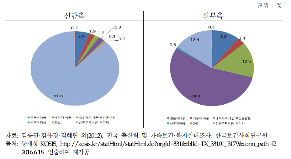 15∼64세 기혼가구의 결혼관련 비용 중 가장 부담스러운 항목