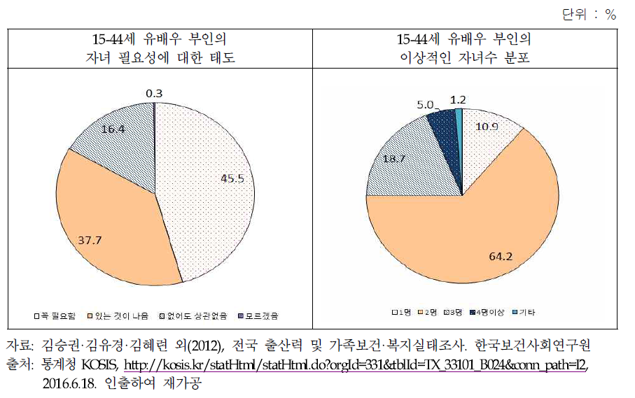 15-44세 유배우 부인의 자녀 필요성에 대한 태도 및 이상적인 자녀수 분포(2012)