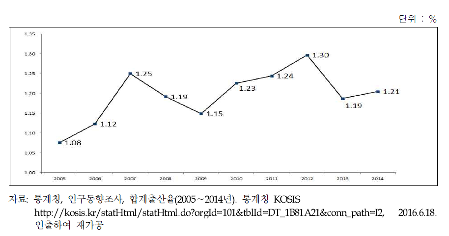한국의 합계출산율 변화 추이 (2005년∼2014년)