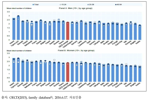 OECD 국가의 성별 이상적인 자녀수 (2011년 기준)