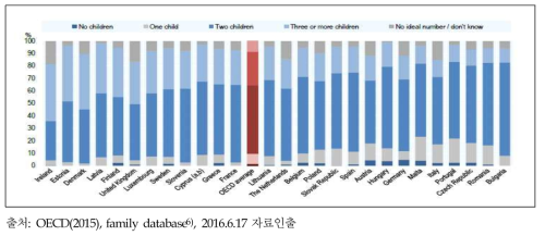 OECD 국가 여성(15-39세)의 이상적인 자녀수 분포 (2011년 기준)