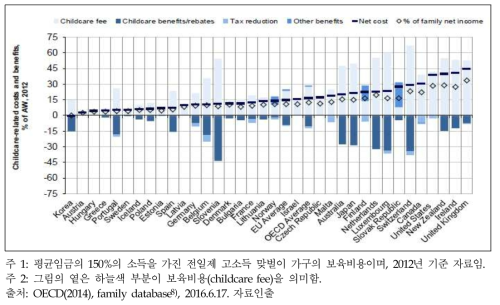 OECD 국가의 교육·보육 비용(고소득 맞벌이, 2012년 기준)