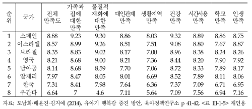 아동의 주관적 행복감(전반적인 생활 만족도)의 국가별 순위 및 결과