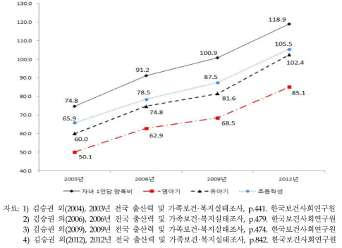 자녀 1인당 양육비 변화 추이