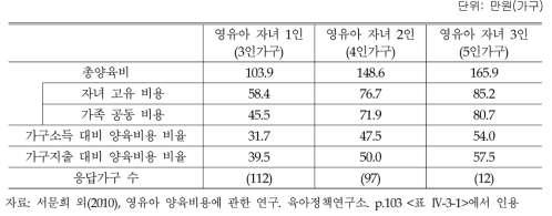 영유아 가구의 가구 규모별 양육비용