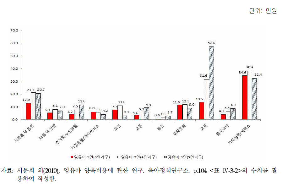 소비 항목별 양육비 지출 평균