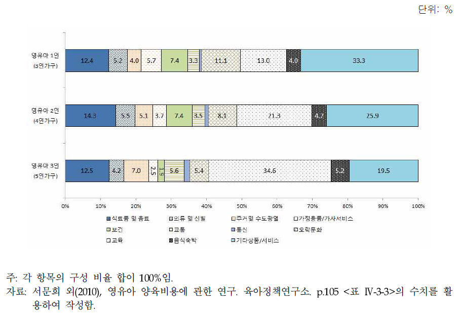 양육비용의 항목별 구성 비율