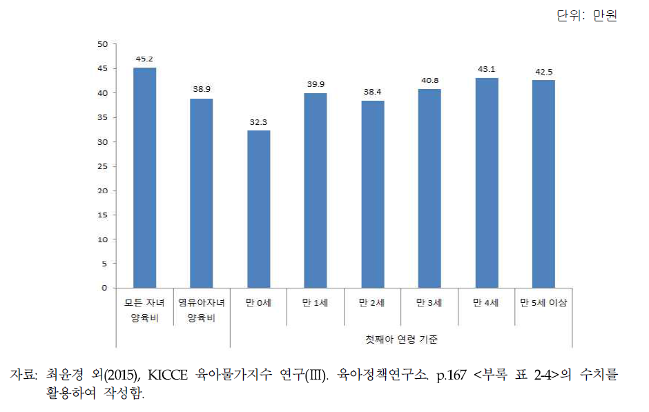 저소득 영유아 가구의 월평균 양육비용