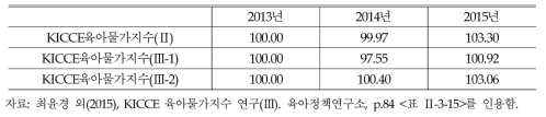 KICCE 육아물가지수