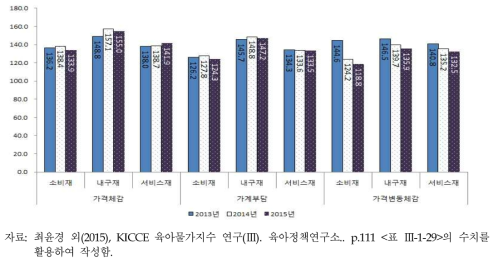 영유아 부모의 육아물가 체감지수