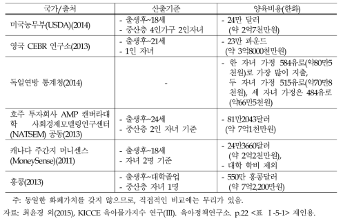 해외 양육비용 연구결과