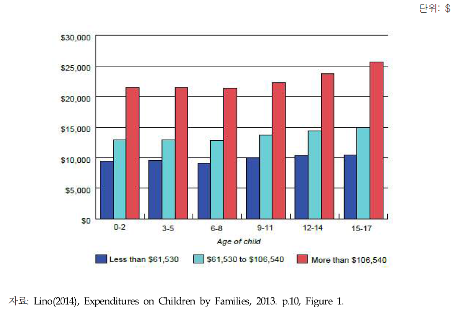 미국 자녀 연령 및 소득수준별 양육비용(아동당 비용, 2013년 기준)