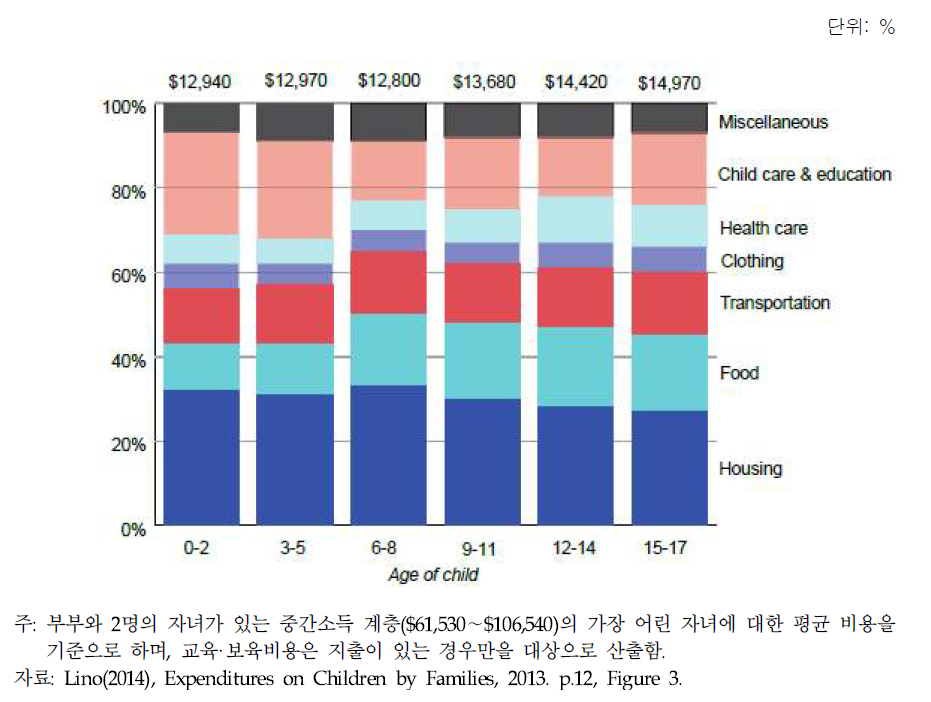 미국 자녀 연령별 양육비용 구성비(2013년 기준)