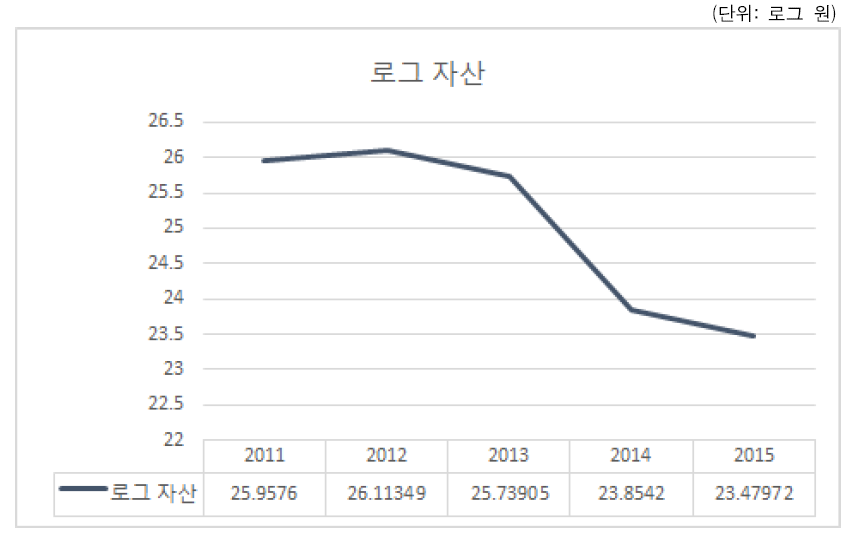 연도별 가족친화인증 기업·기관의 로그 자산