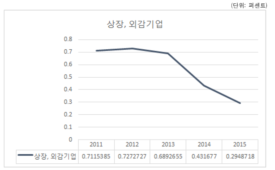 연도별 가족친화인증 기업 중 상장, 외감 기업 비율