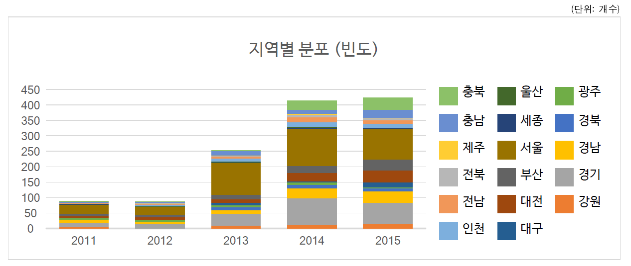 연도별 가족친화인증 기업의 지역별 분포 (빈도)