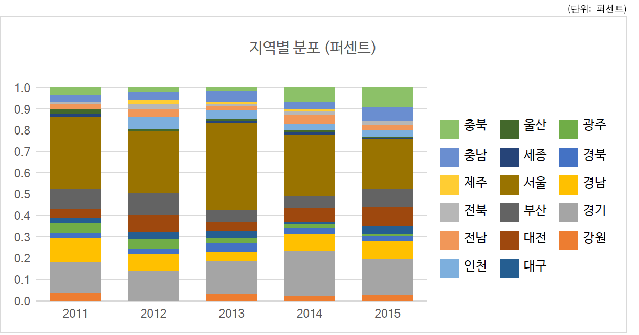 연도별 가족친화인증 기업의 지역별 분포 (퍼센트)