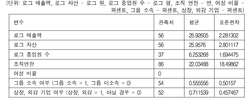 2011년 인증 기업 ·기관의 특징 기술통계분석