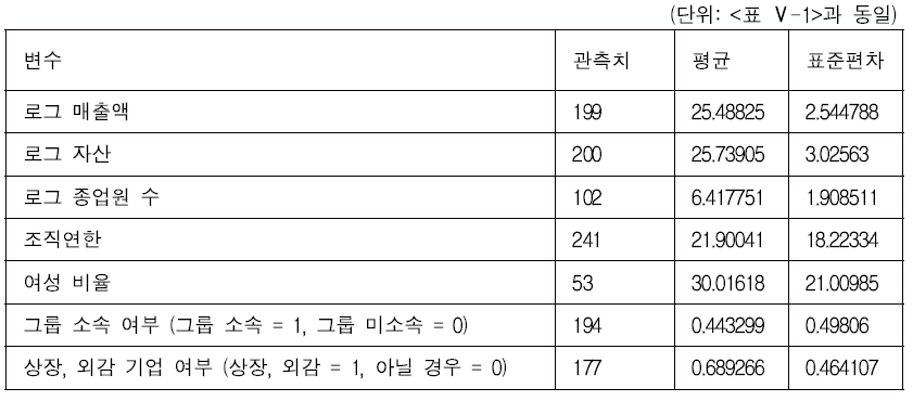 2013년 인증 기업 ·기관의 특징 기술통계분석