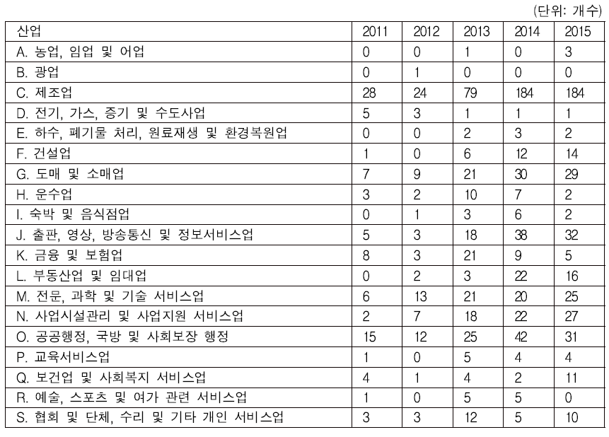 연도에 따른 산업별 가족친화인증 빈도 (9차 한국표준산업분류 기준)