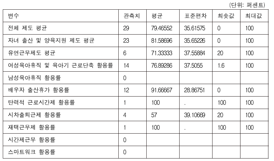 2011년 인증 기업 ·기관의 가족친화제도 활용률