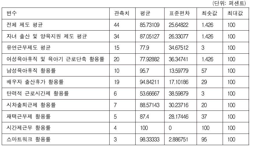 2012년 인증 기업 ·기관의 가족친화제도 활용률