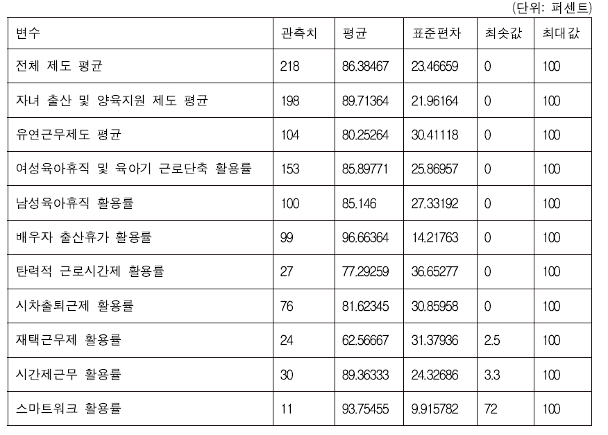 2013년 인증 기업 ·기관의 가족친화제도 활용률