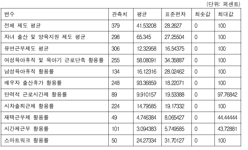 2015년 인증 기업 ·기관의 가족친화제도 활용률