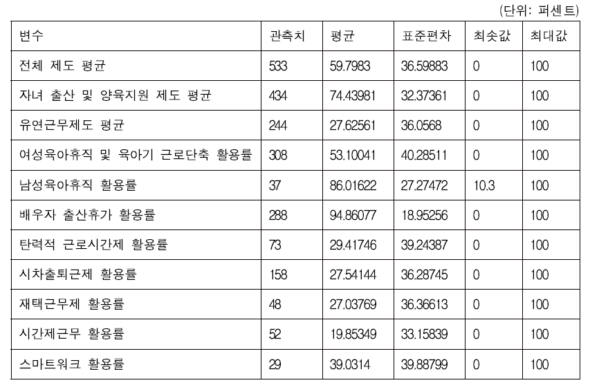 2011년 - 2015년 가족친화인증 중소기업 가족친화제도 활용률