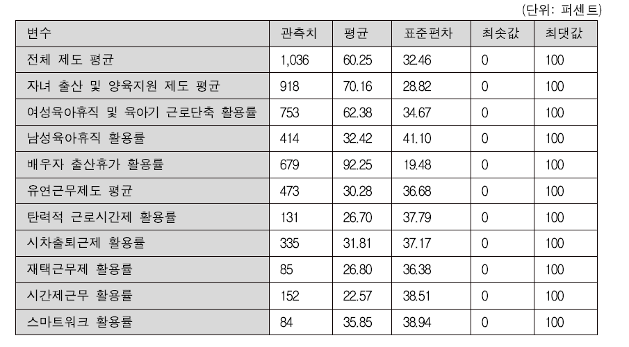 가족친화인증 기업, 기관의 가족친화제도 활용 현황