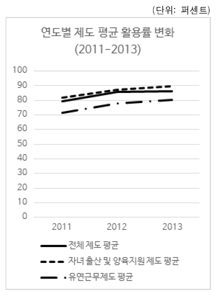 연도별 제도 평균 활용률 변화 (2011 – 2013)