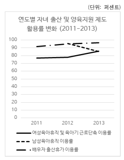 연도별 자녀 출산 및 양육지원제도 활용률 변화 (2011 – 2013)